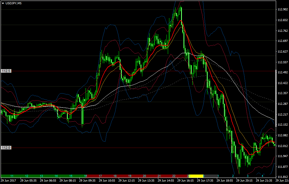 Fx移動平均乖離率手法 Makairi 期間7に設定 Fxチャート徹底攻略トレード手法必勝法比較サイト高勝率ルールで為替取引を Fxトレーダーな俺