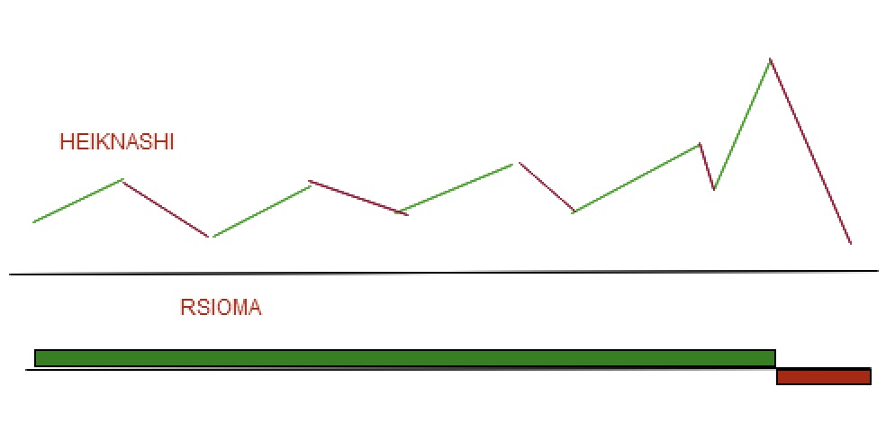 RSIOMAとHEIKINASHIでどうよ