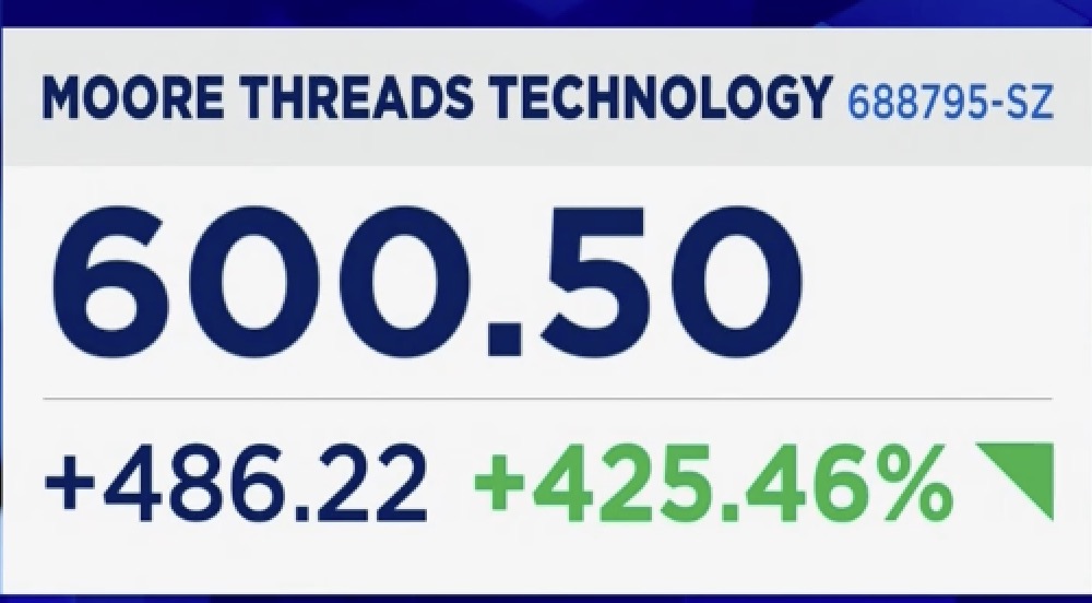 中国の摩爾線程（Moore Threads Technology）がIPO初日に+425%
