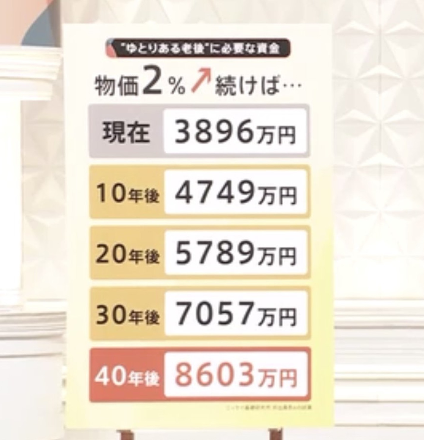 Z世代の老後資金、8600万円必要になる...