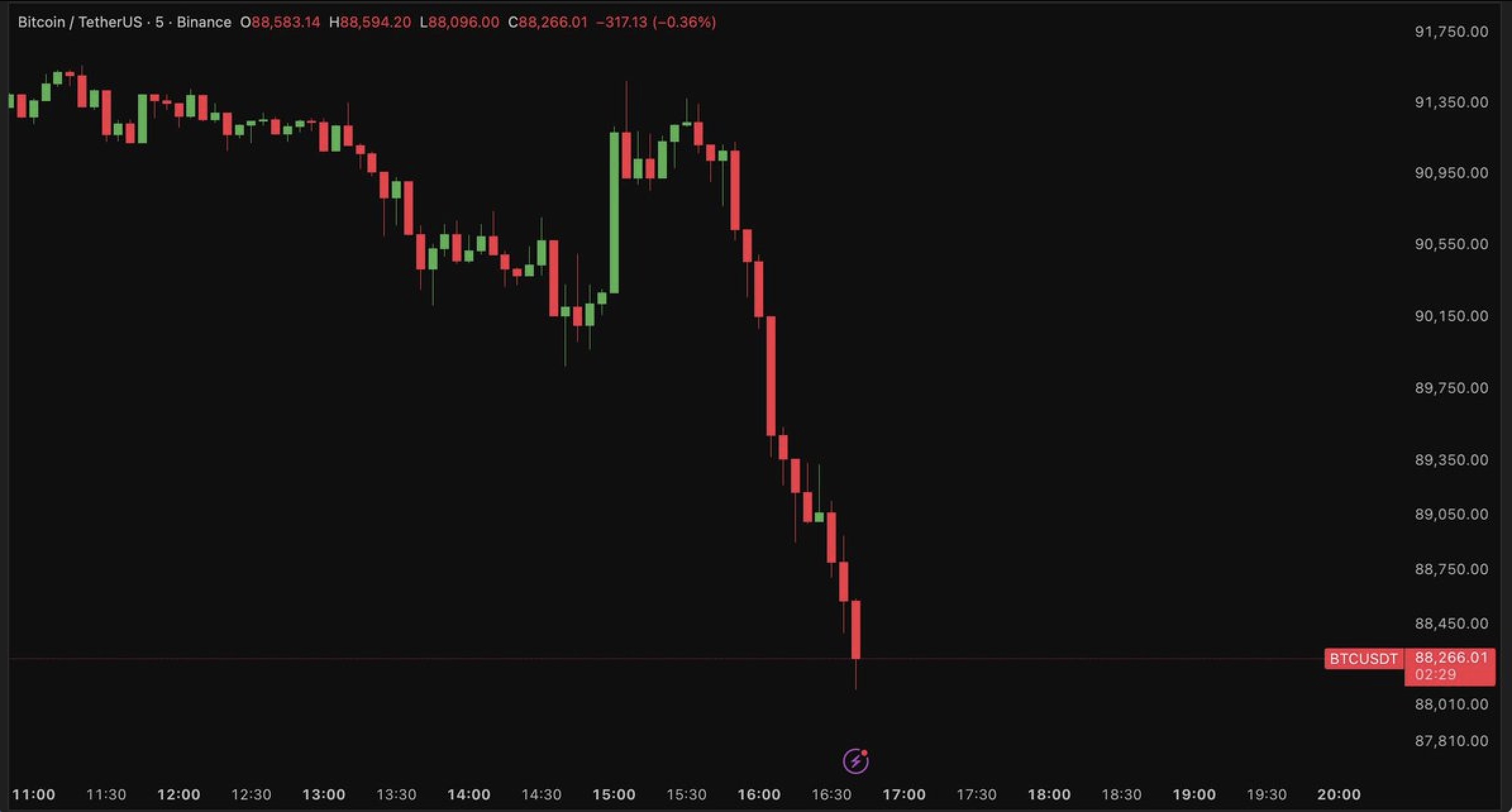 ビットコインは予想を下回るPCEデータを受けて1500ドル急騰、その後60分間で3500ドル急落