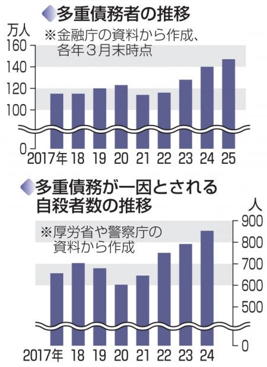 3件以上の業者から借金する多重債務者が今年3月末時点で147万人に急増、金融庁が実態解明へ