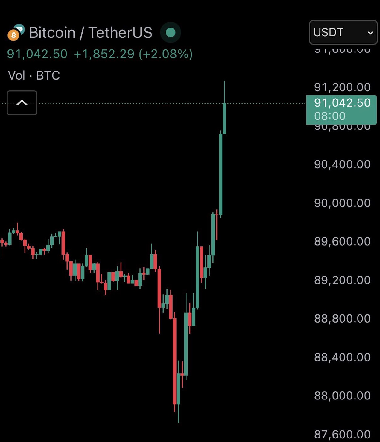 ビットコインが４時間以内に2,000ドル急落し、その後3,500ドル急騰