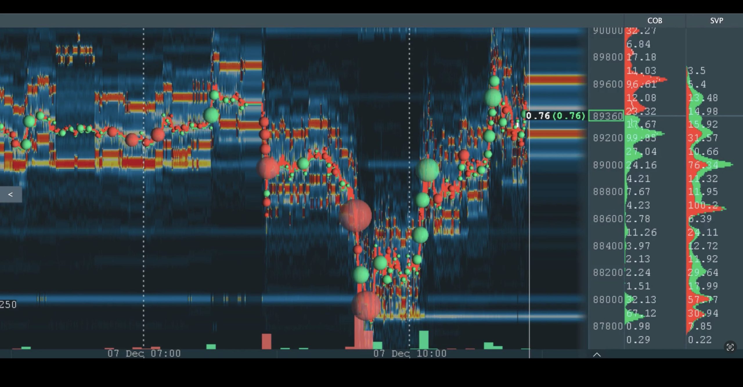 ビットコインは、下方向への急激な流動性スイープを示した後、強い買い手主導の反転を見せました。これは上方への短期モメンタムをシフトさせる積極的な買いを示しています。